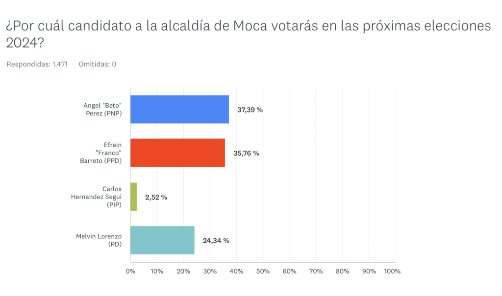 Resultados sondeo alcaldia Moca 1