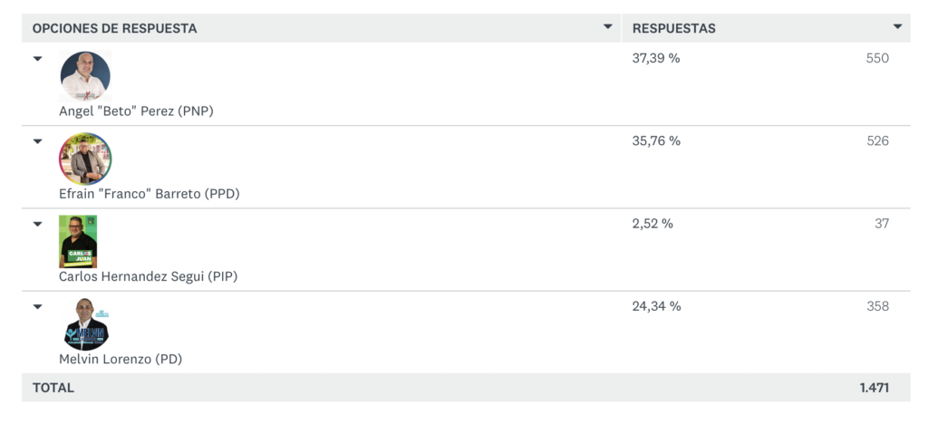 Resultados sondeo alcaldia Moca 2