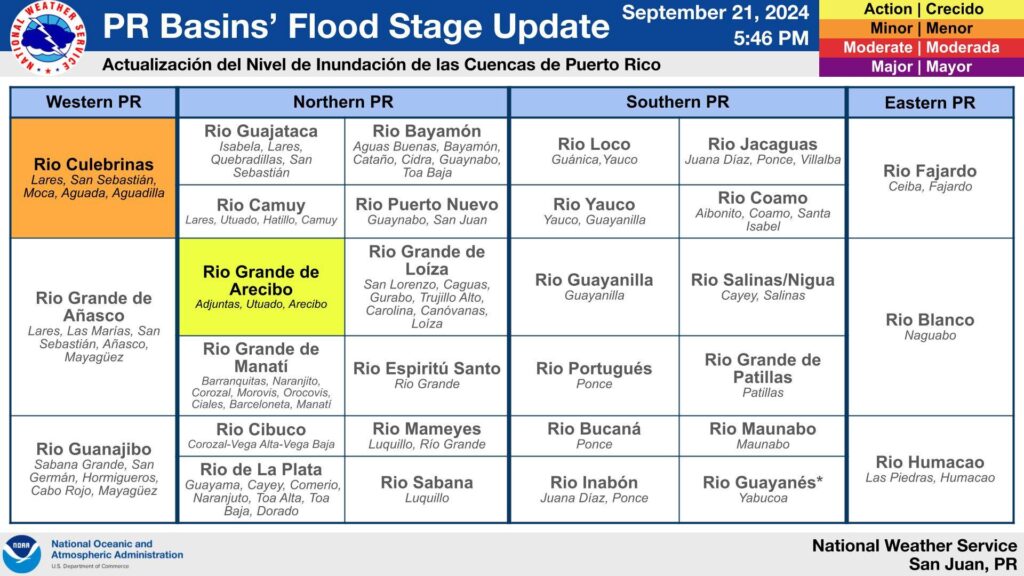tabla niveles inundacion