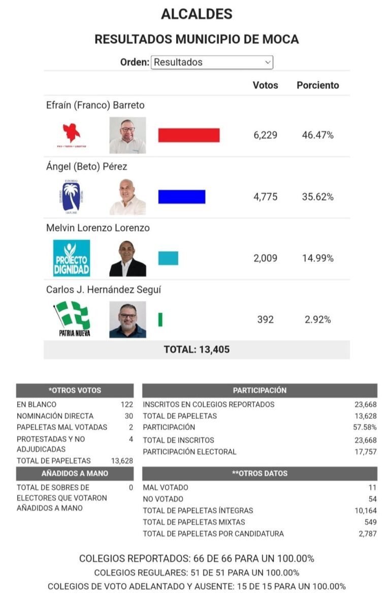 Municipio de Moca se tiñe de rojo tras finalizar conteo de votos