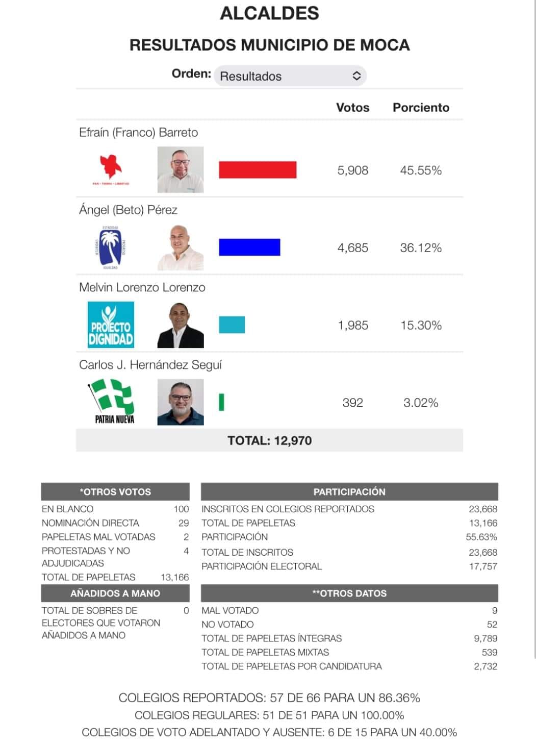resultados preliminares alcaldia Moca